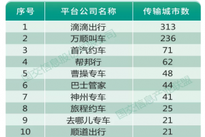 受疫情影響一季度網(wǎng)約車訂單降8成，持證車輛及司機卻在增長